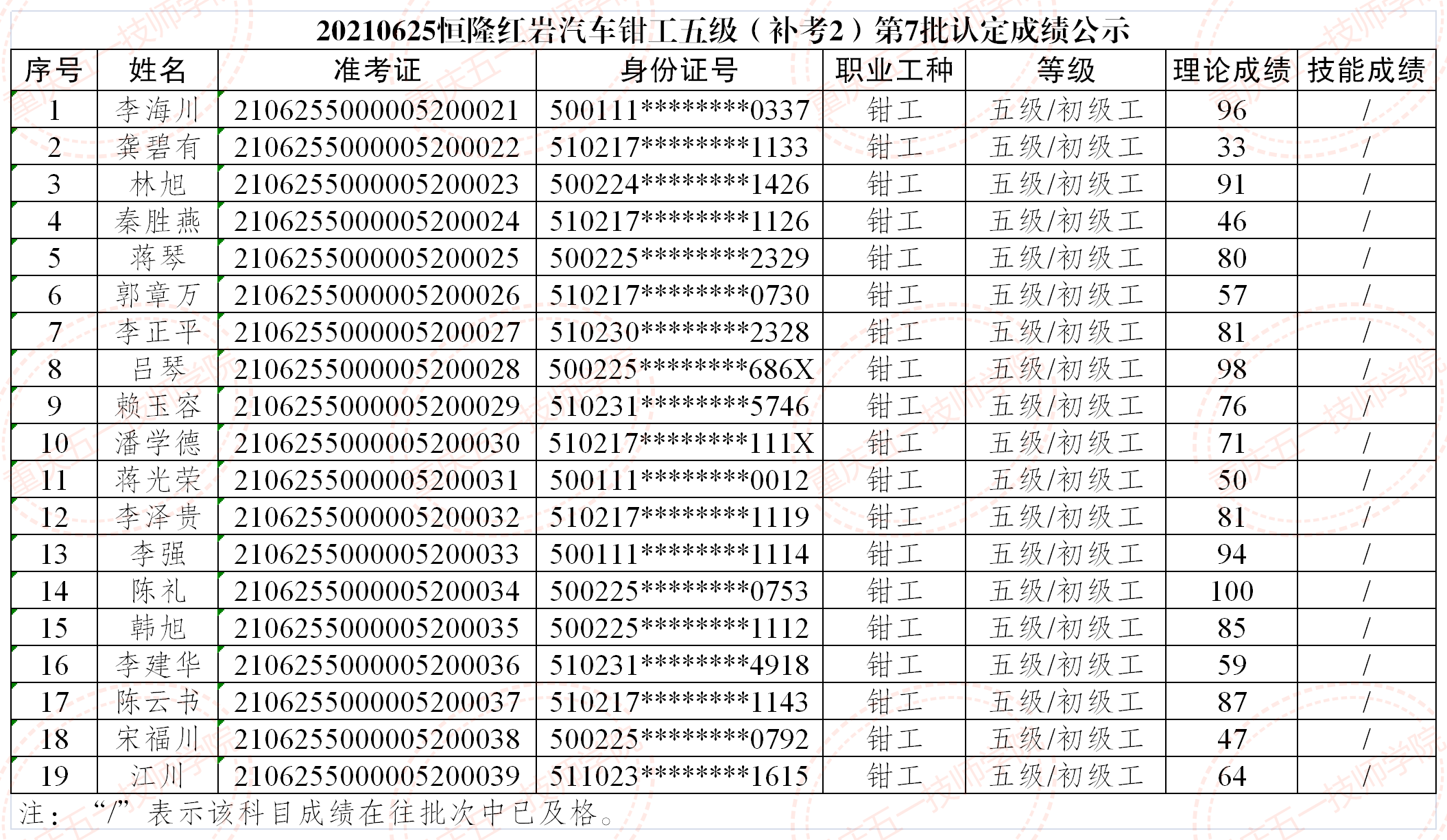 20210625恒隆紅岩汽車鉗工五級（補考）認定成績公示表(1).png